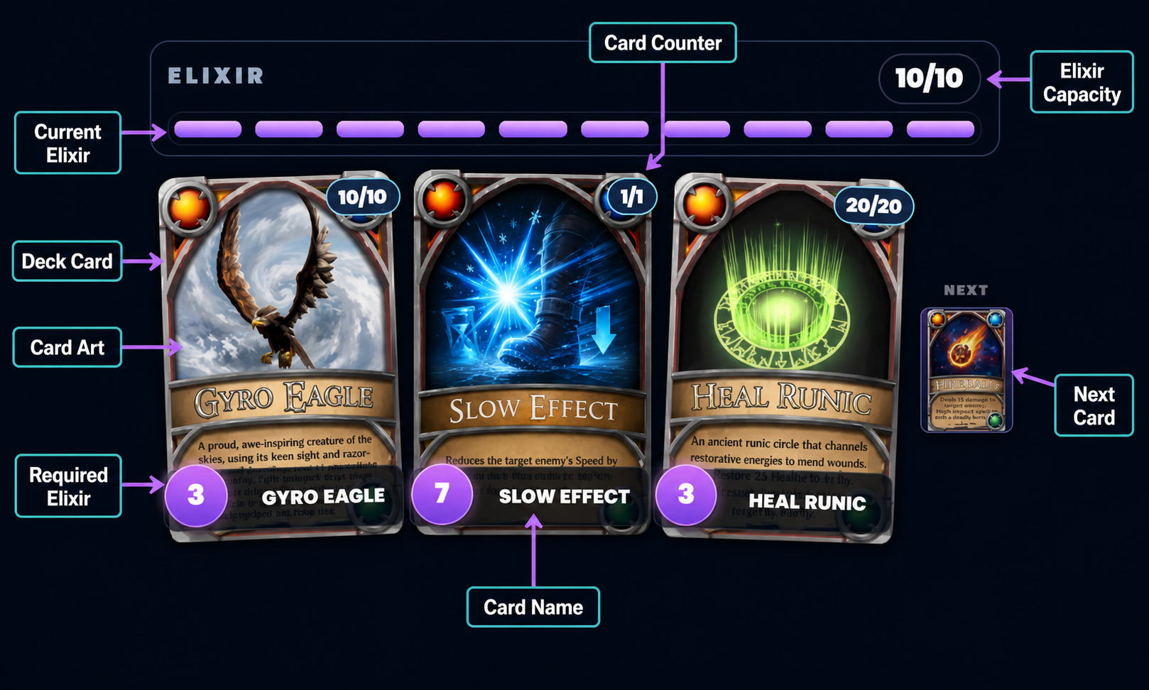 Annotated spectator deck showing current elixir, capacity, card counter, deck cards, card art, card names, required elixir, and the next card